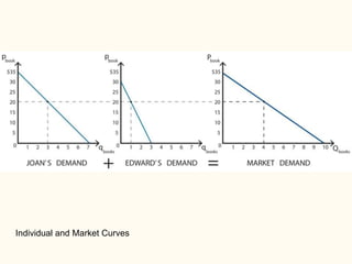 Individual and Market Curves
 
