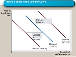 Figure 3 Shifts in the Demand Curve
Copyright©2003 Southwestern/Thomson Learning
Price of
Ice-Cream
Cone
Quantity of
Ice-Cream Cones
Increase
in demand
Decreas
ein
demand
Demand curve,D3
Demand
curve, D1
Demand
curve, D2
0
 