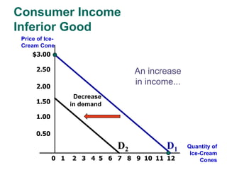 $3.00
2.50
2.00
1.50
1.00
0.50
21 3 4 5 6 7 8 9 10 1211
Price of Ice-
Cream Cone
Quantity of
Ice-Cream
Cones0
Decrease
in demand
An increase
in income...
D1D2
Consumer Income
Inferior Good
 
