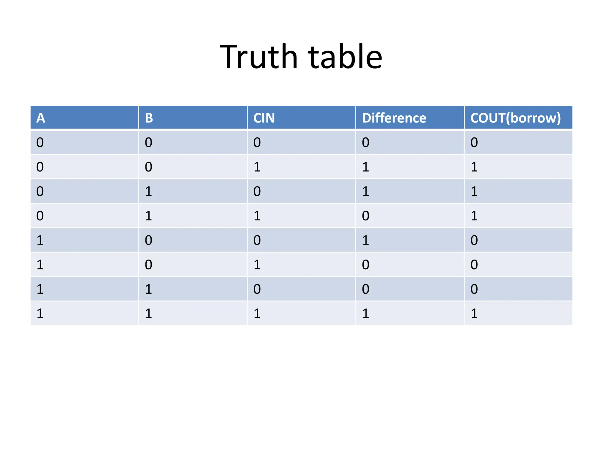 Truth table
A B CIN Difference COUT(borrow)
0 0 0 0 0
0 0 1 1 1
0 1 0 1 1
0 1 1 0 1
1 0 0 1 0
1 0 1 0 0
1 1 0 0 0
1 1 1 1 1
 
