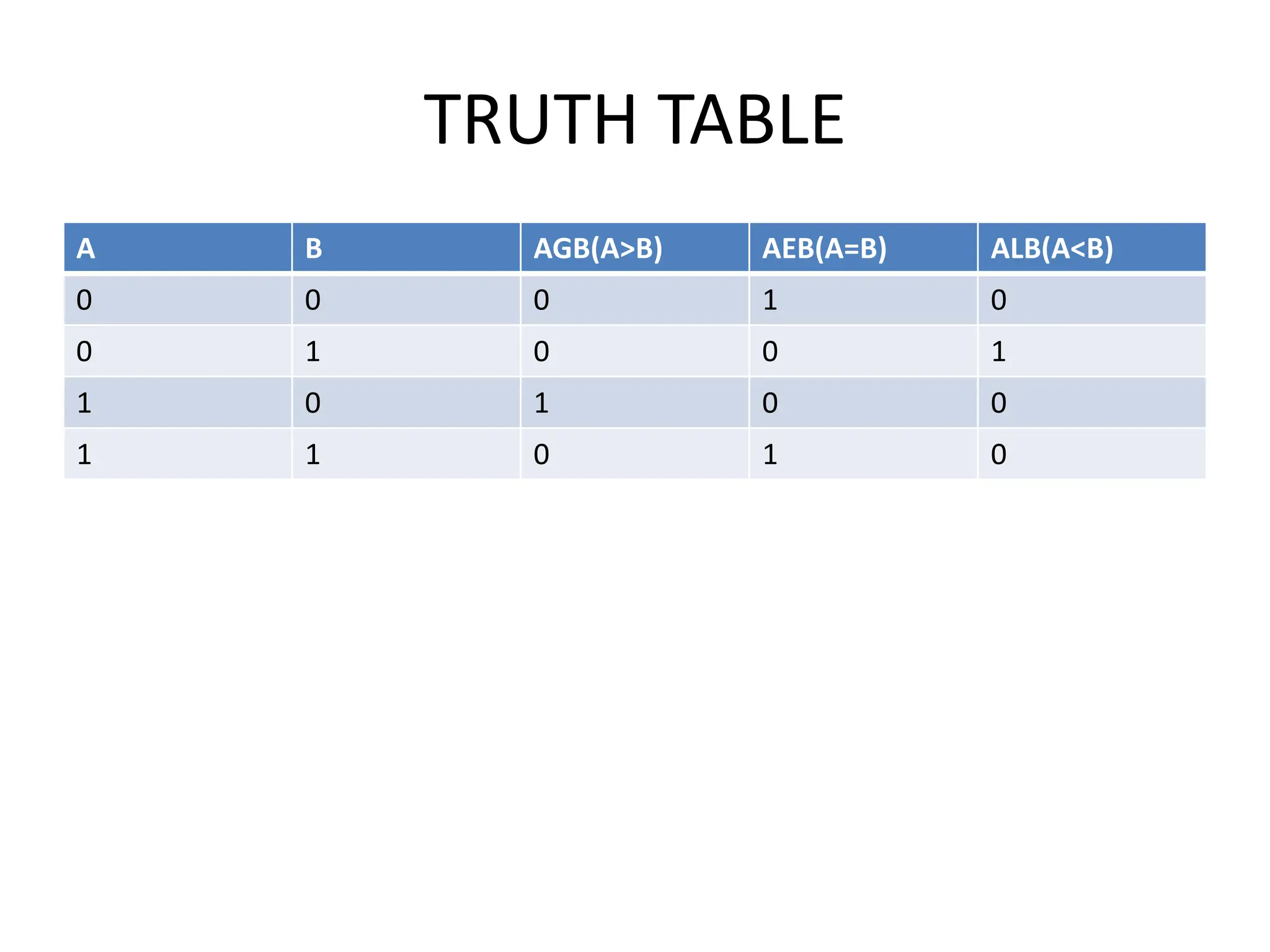 TRUTH TABLE
A B AGB(A>B) AEB(A=B) ALB(A<B)
0 0 0 1 0
0 1 0 0 1
1 0 1 0 0
1 1 0 1 0
 