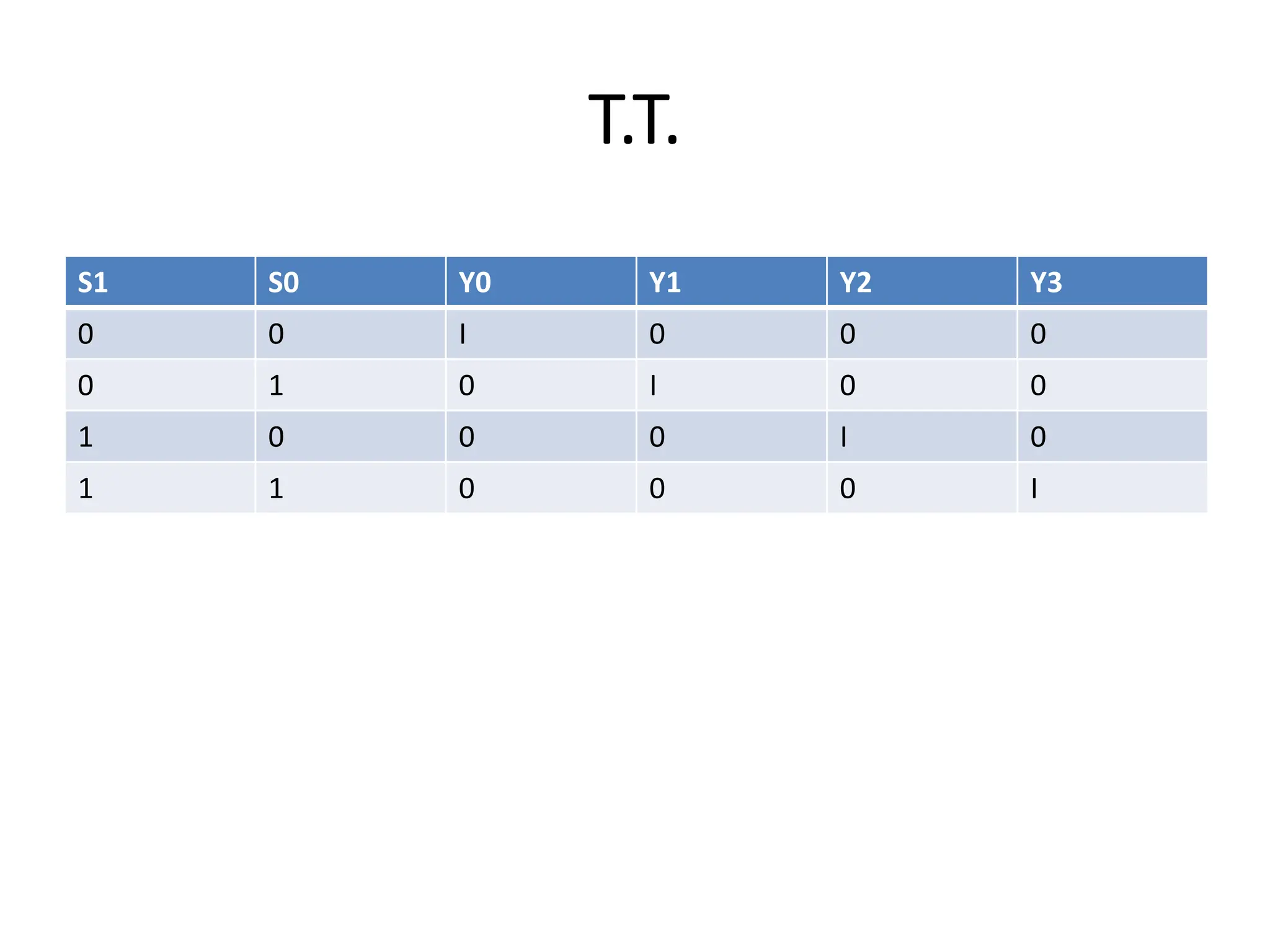 T.T.
S1 S0 Y0 Y1 Y2 Y3
0 0 I 0 0 0
0 1 0 I 0 0
1 0 0 0 I 0
1 1 0 0 0 I
 