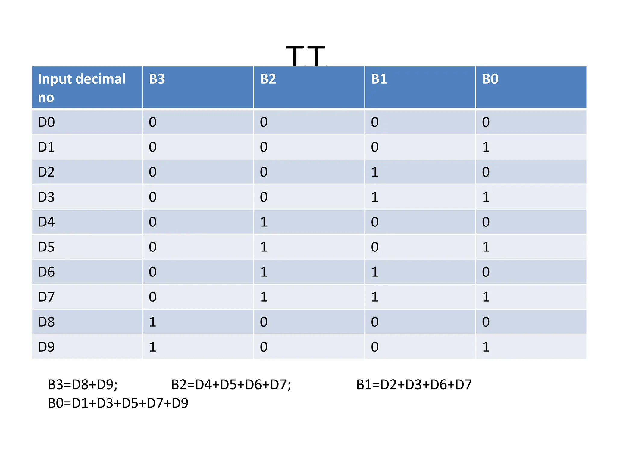 T.T.
Input decimal
no
B3 B2 B1 B0
D0 0 0 0 0
D1 0 0 0 1
D2 0 0 1 0
D3 0 0 1 1
D4 0 1 0 0
D5 0 1 0 1
D6 0 1 1 0
D7 0 1 1 1
D8 1 0 0 0
D9 1 0 0 1
B3=D8+D9; B2=D4+D5+D6+D7; B1=D2+D3+D6+D7
B0=D1+D3+D5+D7+D9
 