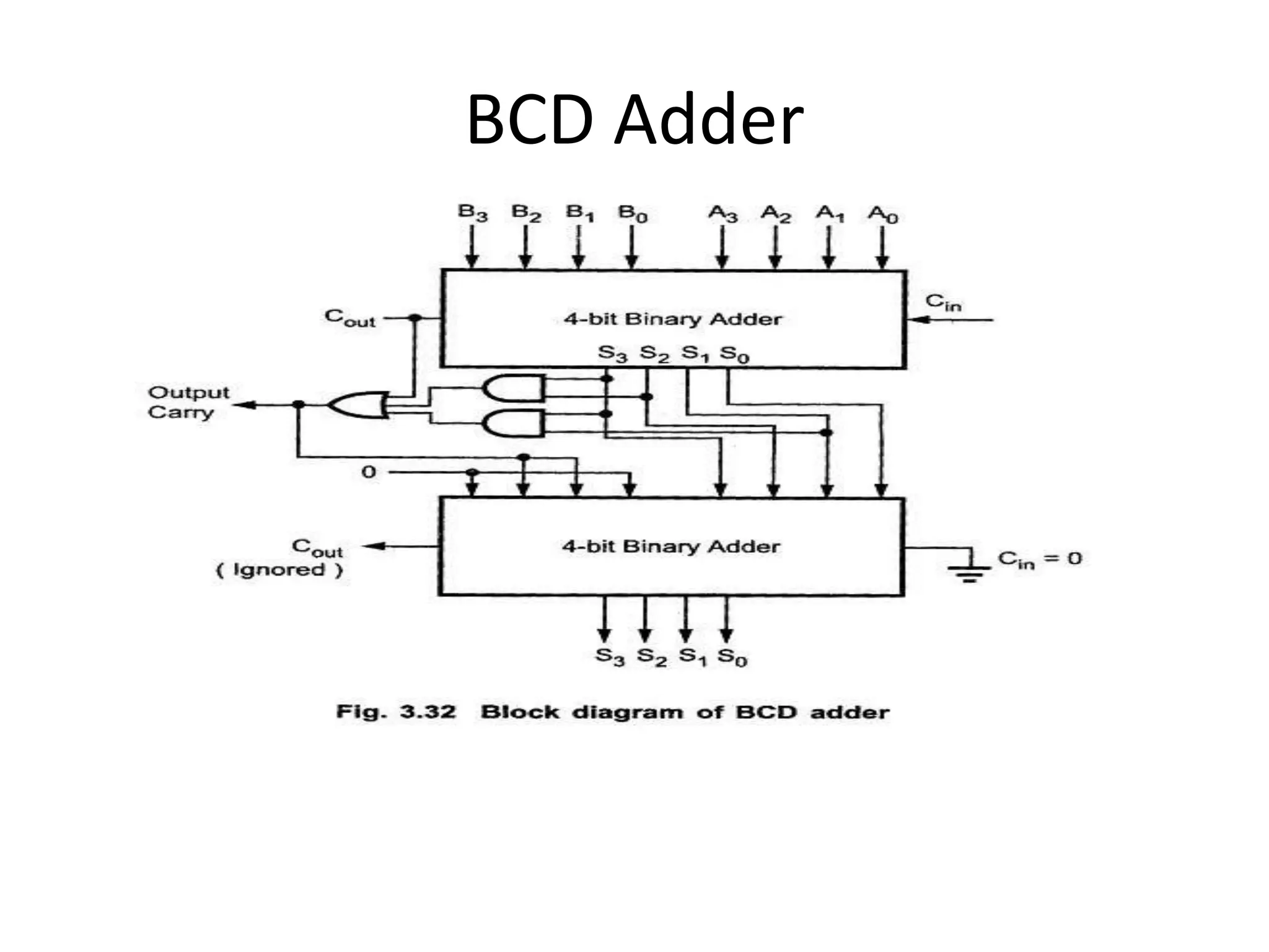 BCD Adder
 