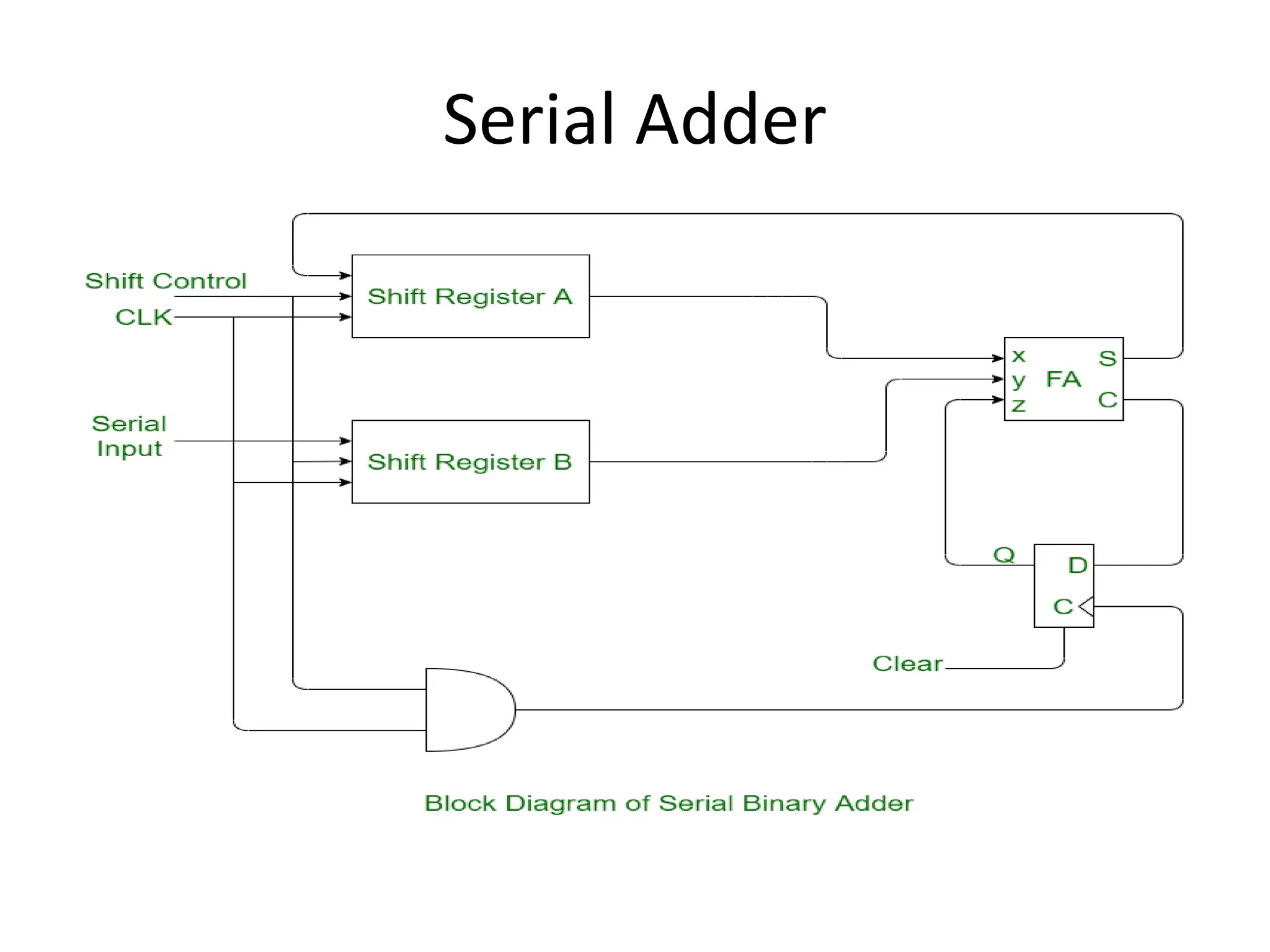 Serial Adder
 