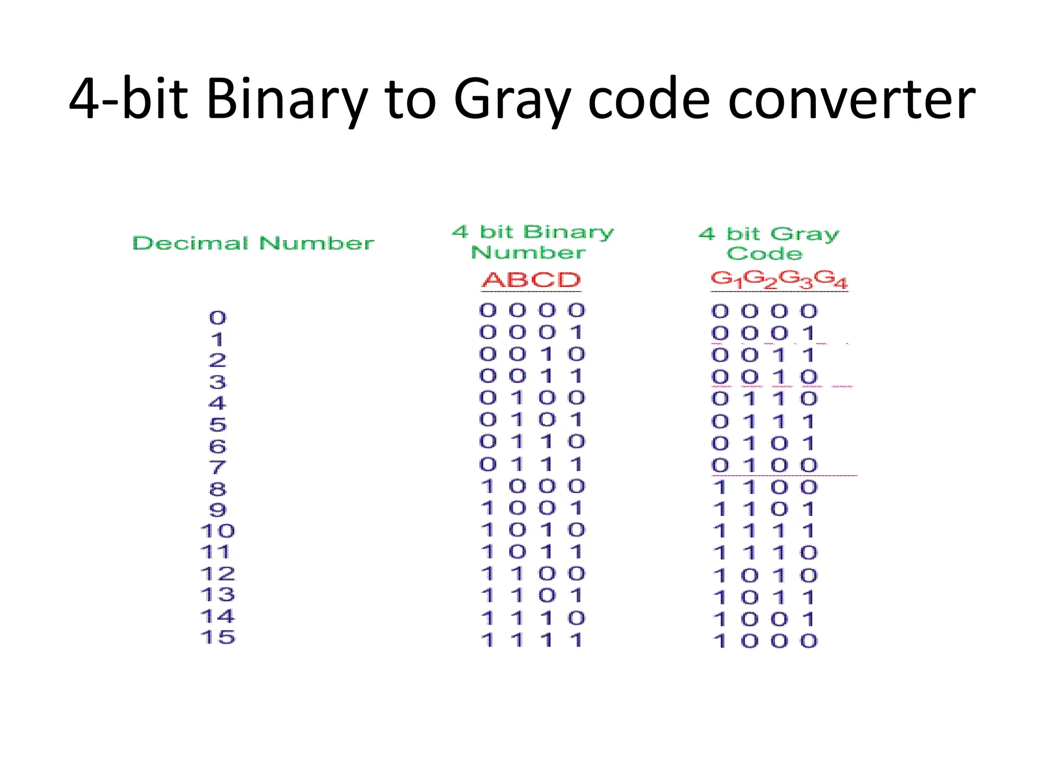 4-bit Binary to Gray code converter
 