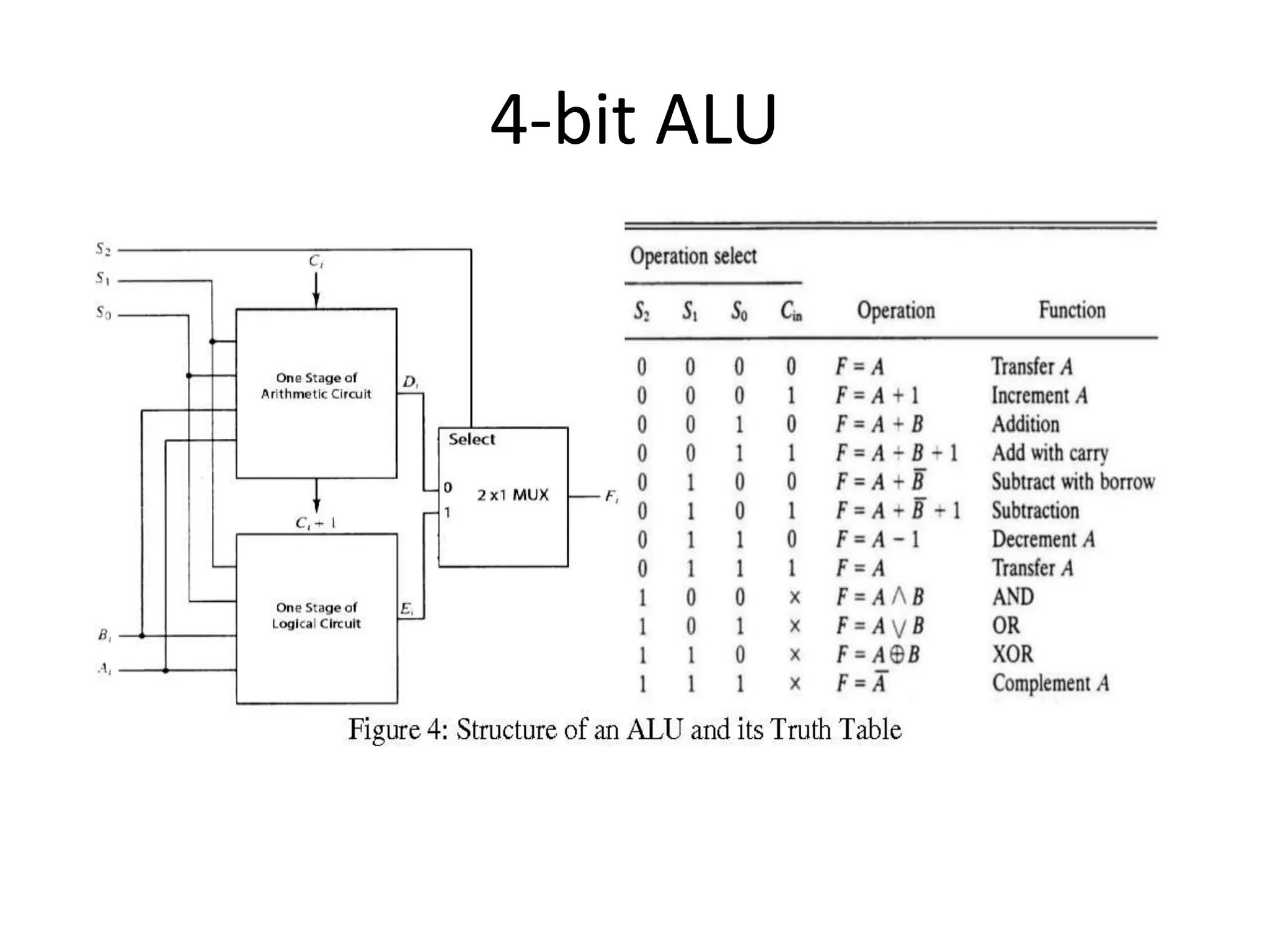 4-bit ALU
 
