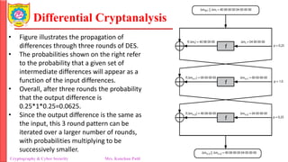 Differential Cryptanalysis
• Figure illustrates the propagation of
differences through three rounds of DES.
• The probabilities shown on the right refer
to the probability that a given set of
intermediate differences will appear as a
function of the input differences.
• Overall, after three rounds the probability
that the output difference is
0.25*1*0.25=0.0625.
• Since the output difference is the same as
the input, this 3 round pattern can be
iterated over a larger number of rounds,
with probabilities multiplying to be
successively smaller.
Cryptography & Cyber Security Mrs. Kanchan Patil Department of Information Technology
 