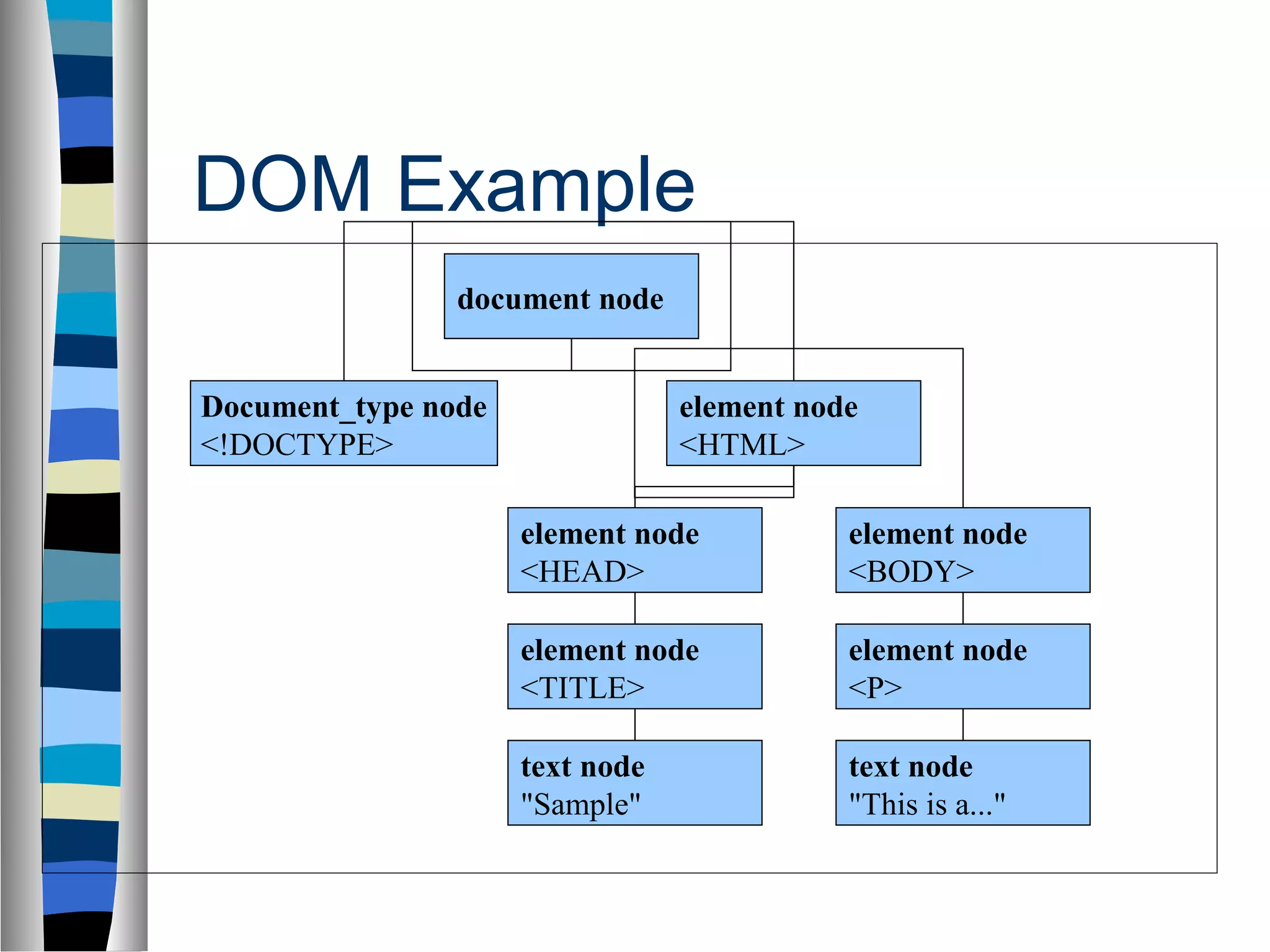 DOM Example
document node
Document_type node
<!DOCTYPE>
element node
<HTML>
element node
<HEAD>
element node
<TITLE>
text node
"Sample"
element node
<BODY>
element node
<P>
text node
"This is a..."
 