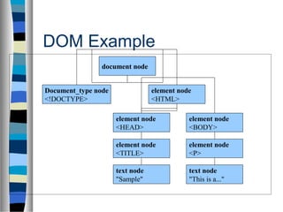DOM Example
document node
Document_type node
<!DOCTYPE>
element node
<HTML>
element node
<HEAD>
element node
<TITLE>
text node
"Sample"
element node
<BODY>
element node
<P>
text node
"This is a..."
 