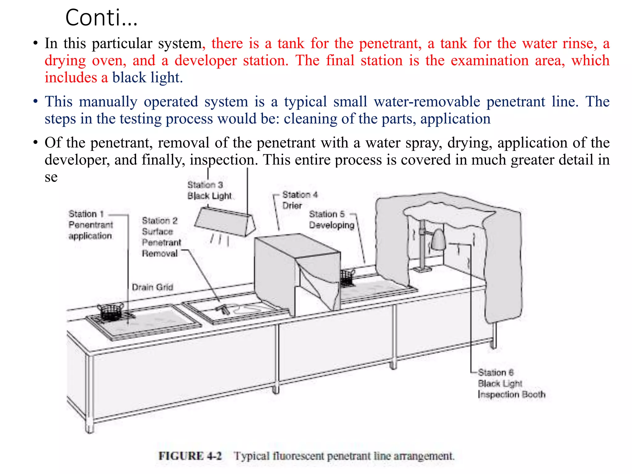 Conti…
• In this particular system, there is a tank for the penetrant, a tank for the water rinse, a
drying oven, and a developer station. The final station is the examination area, which
includes a black light.
• This manually operated system is a typical small water-removable penetrant line. The
steps in the testing process would be: cleaning of the parts, application
• Of the penetrant, removal of the penetrant with a water spray, drying, application of the
developer, and finally, inspection. This entire process is covered in much greater detail in
section V, techniques.
 