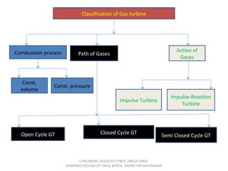 Classification of Gas turbine
Combustion process Path of Gases
Action of
Gases
Const.
volume
Const. pressure
Impulse Turbine
Impulse-Reaction
Turbine
Open Cycle GT Closed Cycle GT
Semi Closed Cycle GT
S.PALANIVEL ASSOCIATE PROF./MECH ENGG
KAMARAJ COLLEGE OF ENGG.&TECH. (NEAR) VIRUDHUNAGAR
 