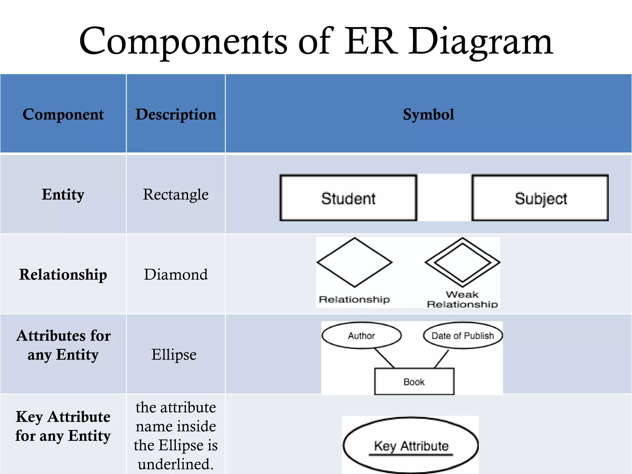 Components of ER Diagram
Component Description Symbol
Entity Rectangle
Relationship Diamond
Attributes for
any Entity Ellipse
Key Attribute
for any Entity
the attribute
name inside
the Ellipse is
underlined.
 