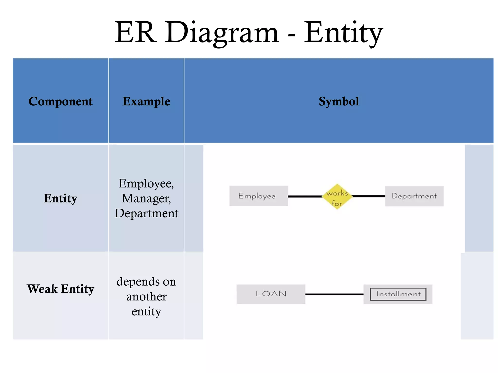 ER Diagram - Entity
Component Example Symbol
Entity
Employee,
Manager,
Department
Weak Entity
depends on
another
entity
 