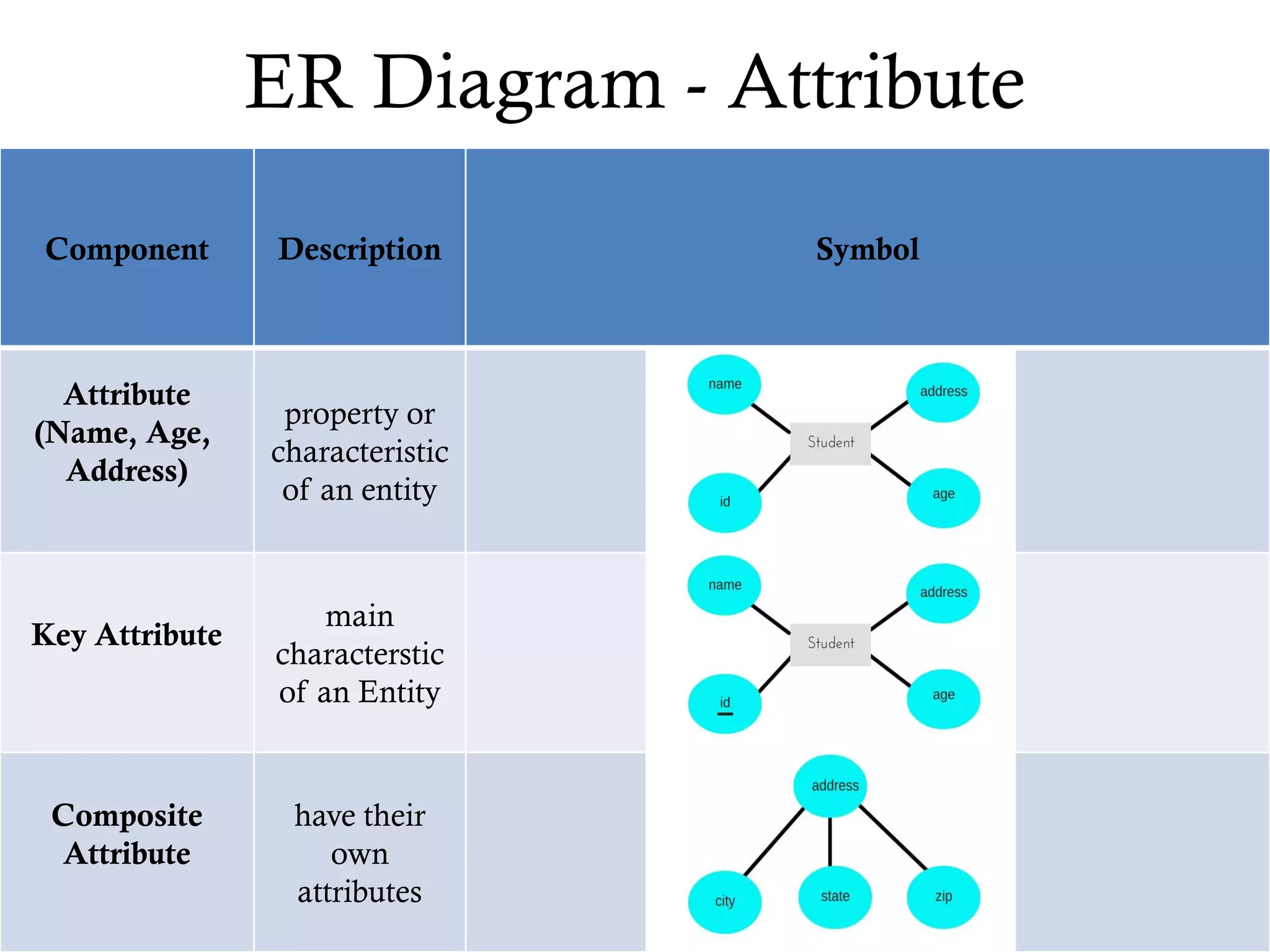 ER Diagram - Attribute
Component Description Symbol
Attribute
(Name, Age,
Address)
property or
characteristic
of an entity
Key Attribute
main
characterstic
of an Entity
Composite
Attribute
have their
own
attributes
 