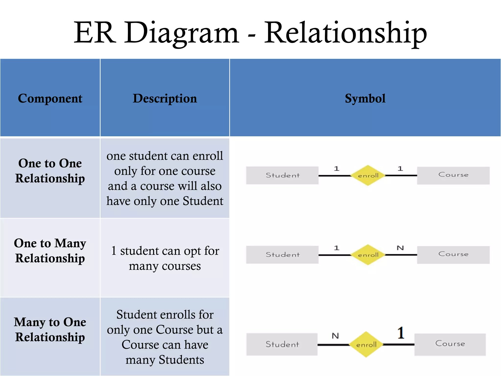 ER Diagram - Relationship
Component Description Symbol
One to One
Relationship
one student can enroll
only for one course
and a course will also
have only one Student
One to Many
Relationship
1 student can opt for
many courses
Many to One
Relationship
Student enrolls for
only one Course but a
Course can have
many Students
 
