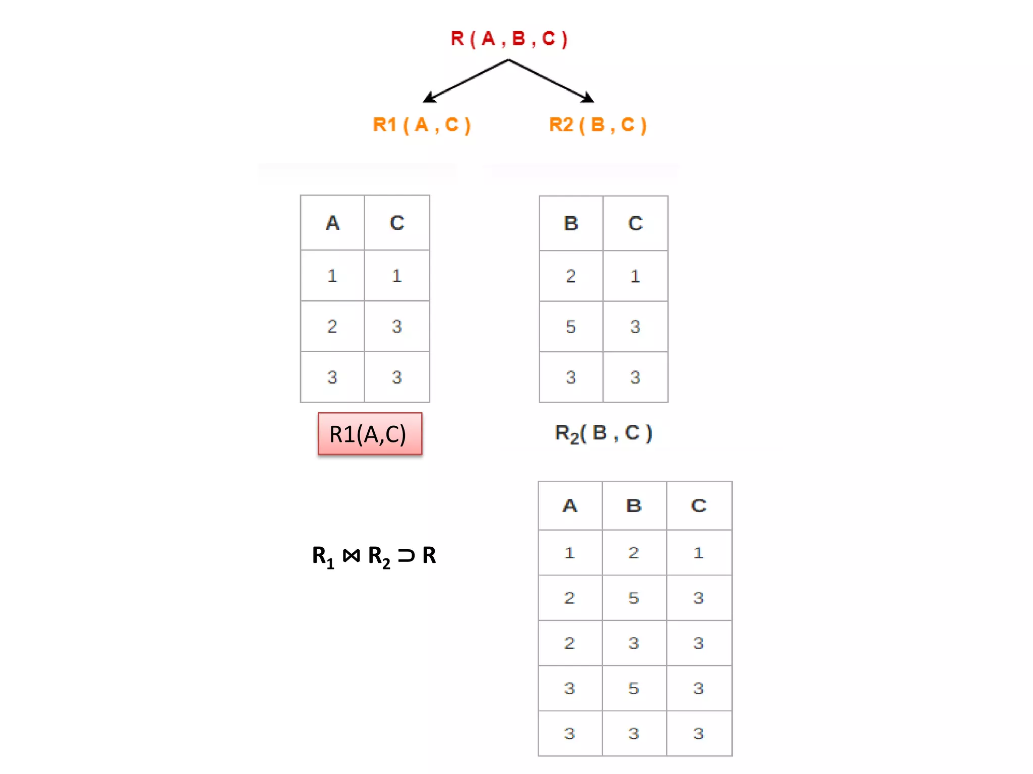 R1(A,C)
R1 ⋈ R2 ⊃ R
 