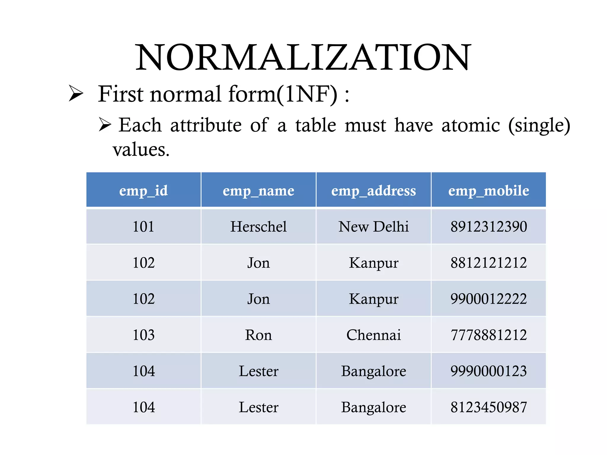 NORMALIZATION
 First normal form(1NF) :
 Each attribute of a table must have atomic (single)
values.
emp_id emp_name emp_address emp_mobile
101 Herschel New Delhi 8912312390
102 Jon Kanpur 8812121212
102 Jon Kanpur 9900012222
103 Ron Chennai 7778881212
104 Lester Bangalore 9990000123
104 Lester Bangalore 8123450987
 
