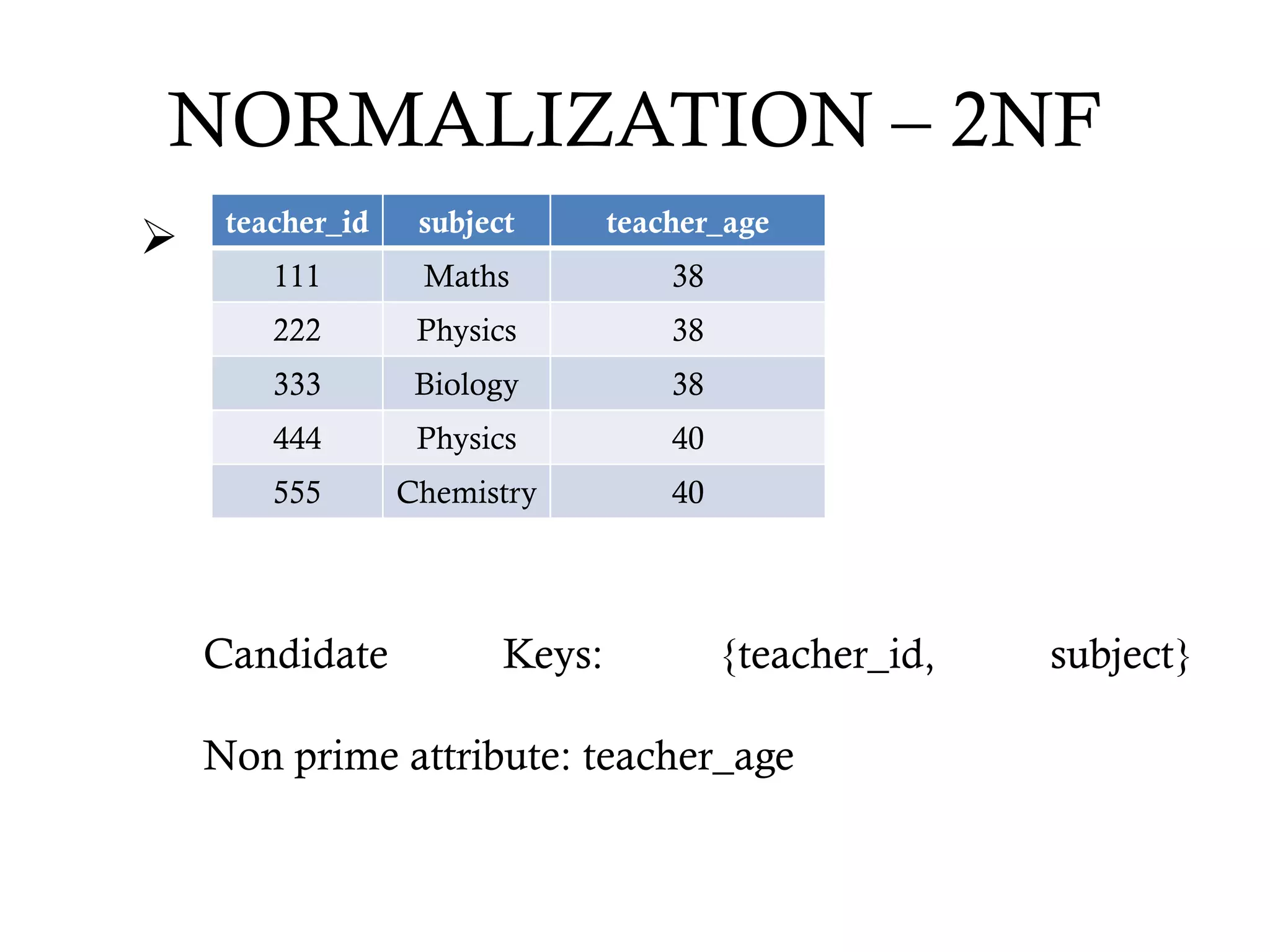 NORMALIZATION – 2NF

Candidate Keys: {teacher_id, subject}
Non prime attribute: teacher_age
teacher_id subject teacher_age
111 Maths 38
222 Physics 38
333 Biology 38
444 Physics 40
555 Chemistry 40
 