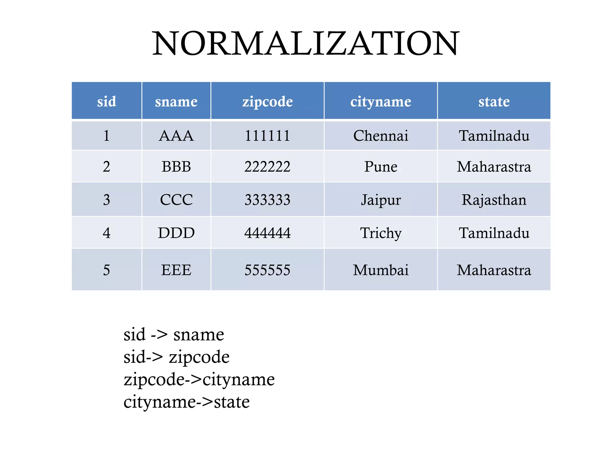 NORMALIZATION
sid sname zipcode cityname state
1 AAA 111111 Chennai Tamilnadu
2 BBB 222222 Pune Maharastra
3 CCC 333333 Jaipur Rajasthan
4 DDD 444444 Trichy Tamilnadu
5 EEE 555555 Mumbai Maharastra
sid -> sname
sid-> zipcode
zipcode->cityname
cityname->state
 