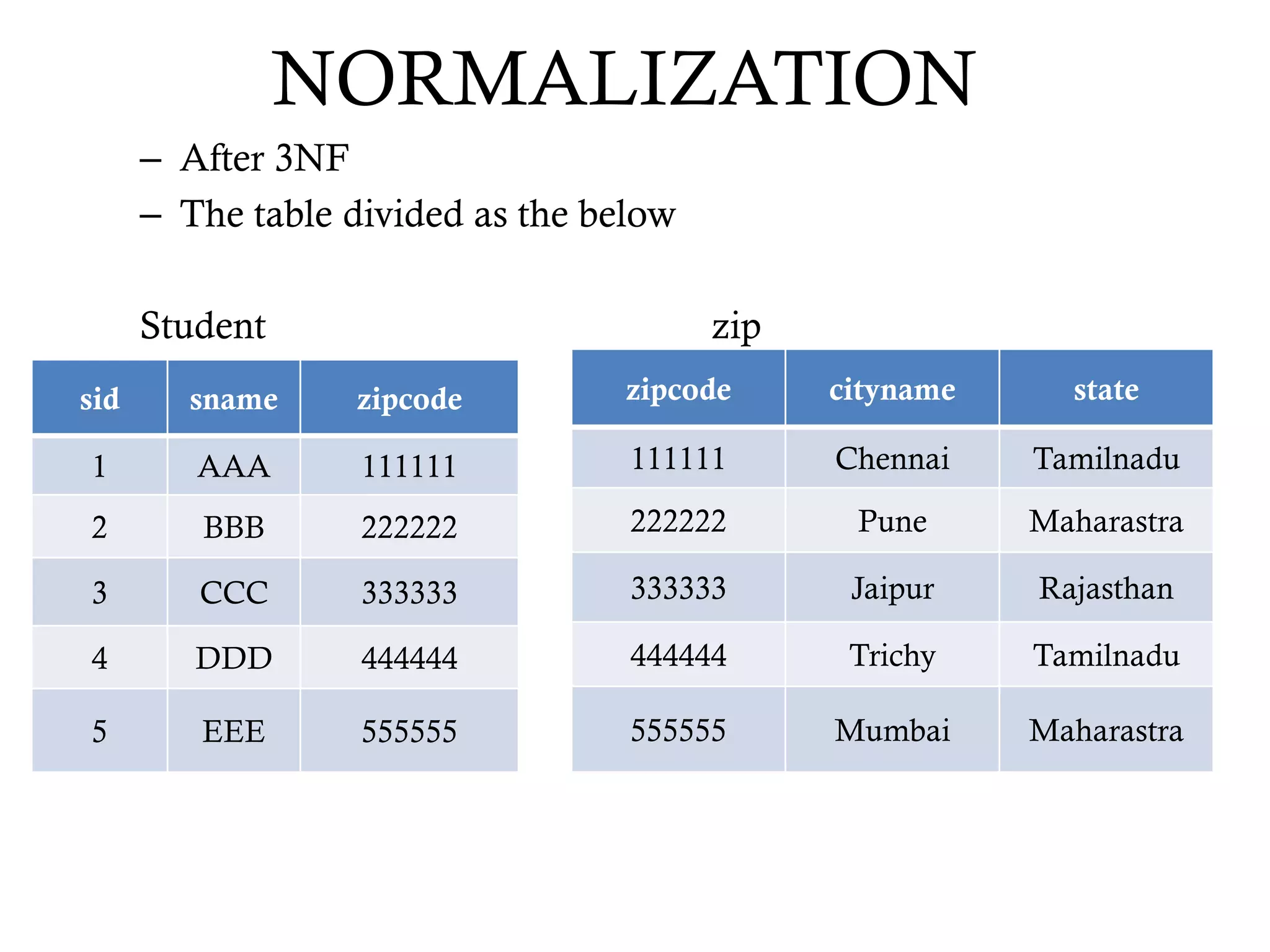 NORMALIZATION
– After 3NF
– The table divided as the below
Student zip
sid sname zipcode
1 AAA 111111
2 BBB 222222
3 CCC 333333
4 DDD 444444
5 EEE 555555
zipcode cityname state
111111 Chennai Tamilnadu
222222 Pune Maharastra
333333 Jaipur Rajasthan
444444 Trichy Tamilnadu
555555 Mumbai Maharastra
 