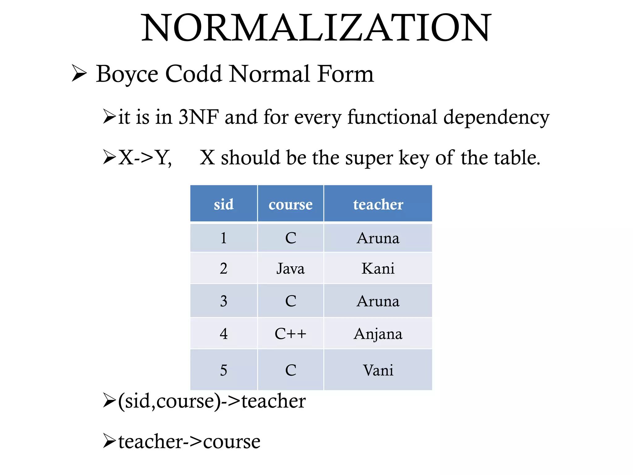 NORMALIZATION
 Boyce Codd Normal Form
it is in 3NF and for every functional dependency
X->Y, X should be the super key of the table.
(sid,course)->teacher
teacher->course
sid course teacher
1 C Aruna
2 Java Kani
3 C Aruna
4 C++ Anjana
5 C Vani
 