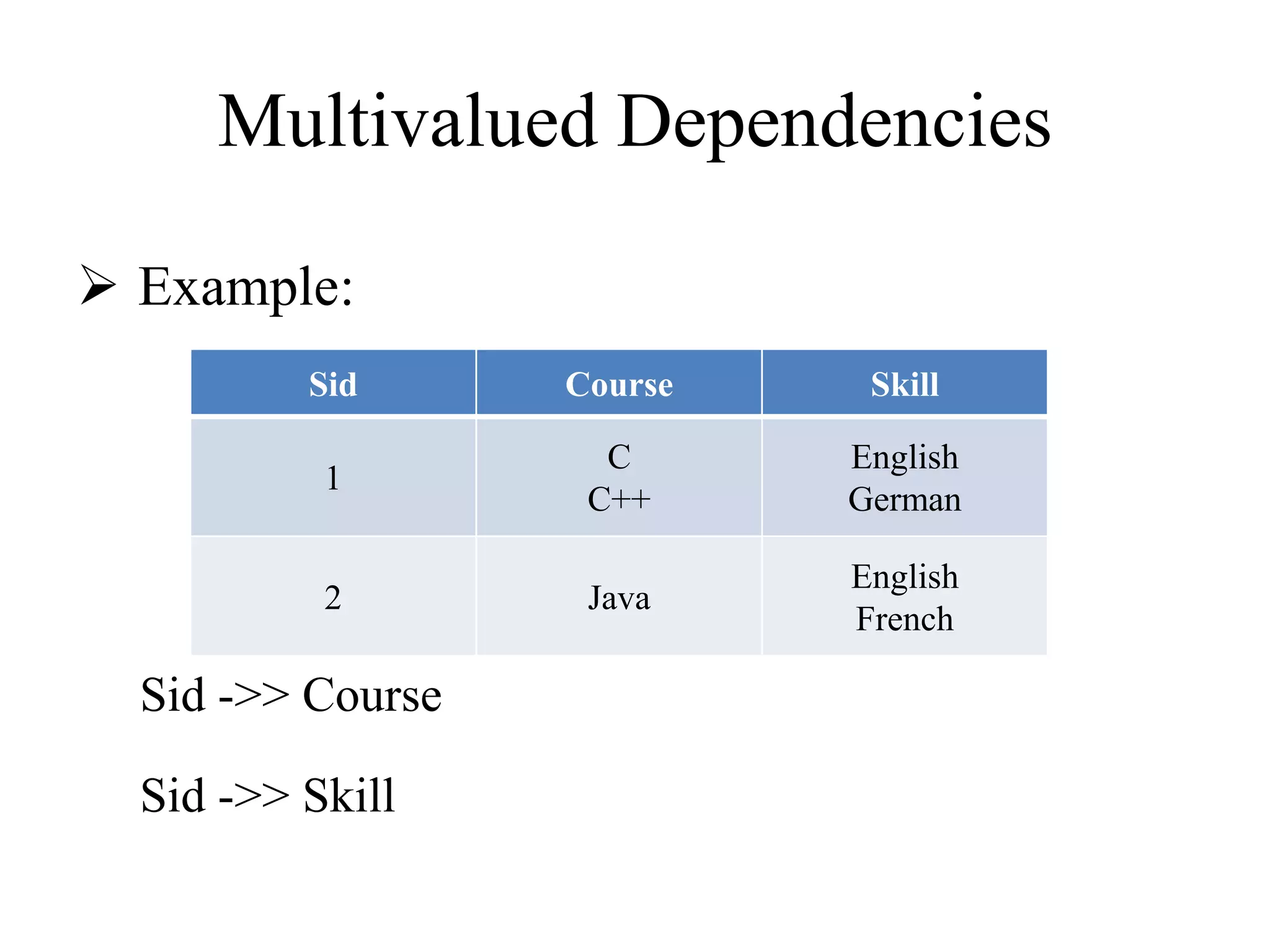 Multivalued Dependencies
 Example:
Sid ->> Course
Sid ->> Skill
Sid Course Skill
1
C
C++
English
German
2 Java
English
French
 