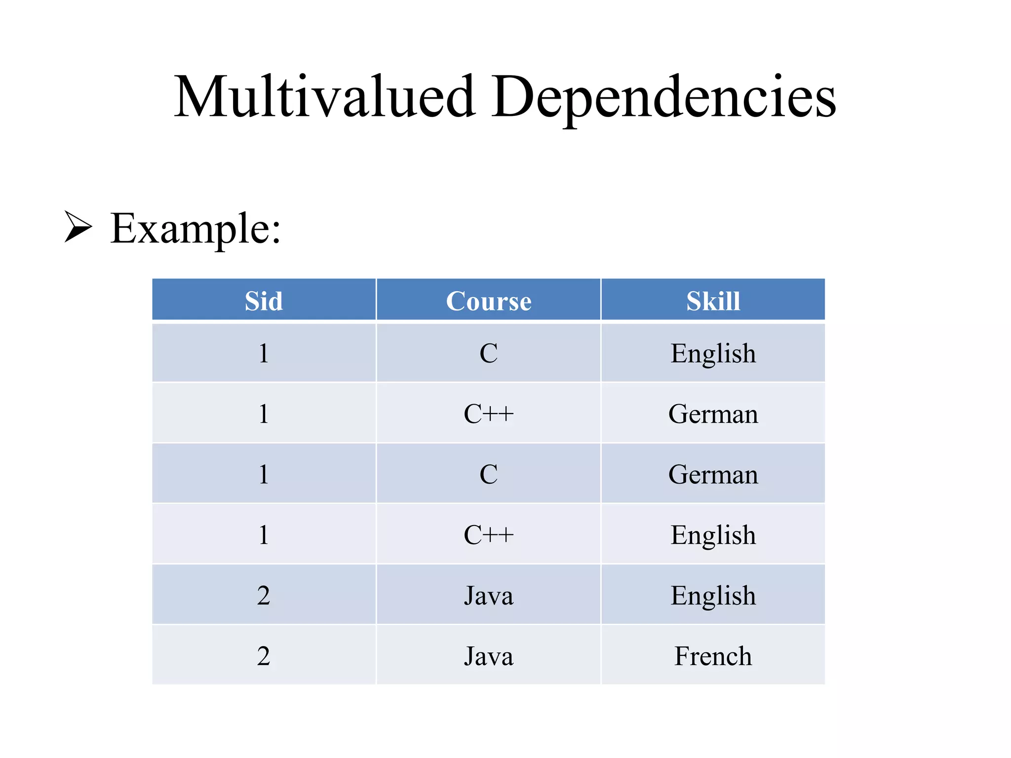 Multivalued Dependencies
 Example:
Sid Course Skill
1 C English
1 C++ German
1 C German
1 C++ English
2 Java English
2 Java French
 