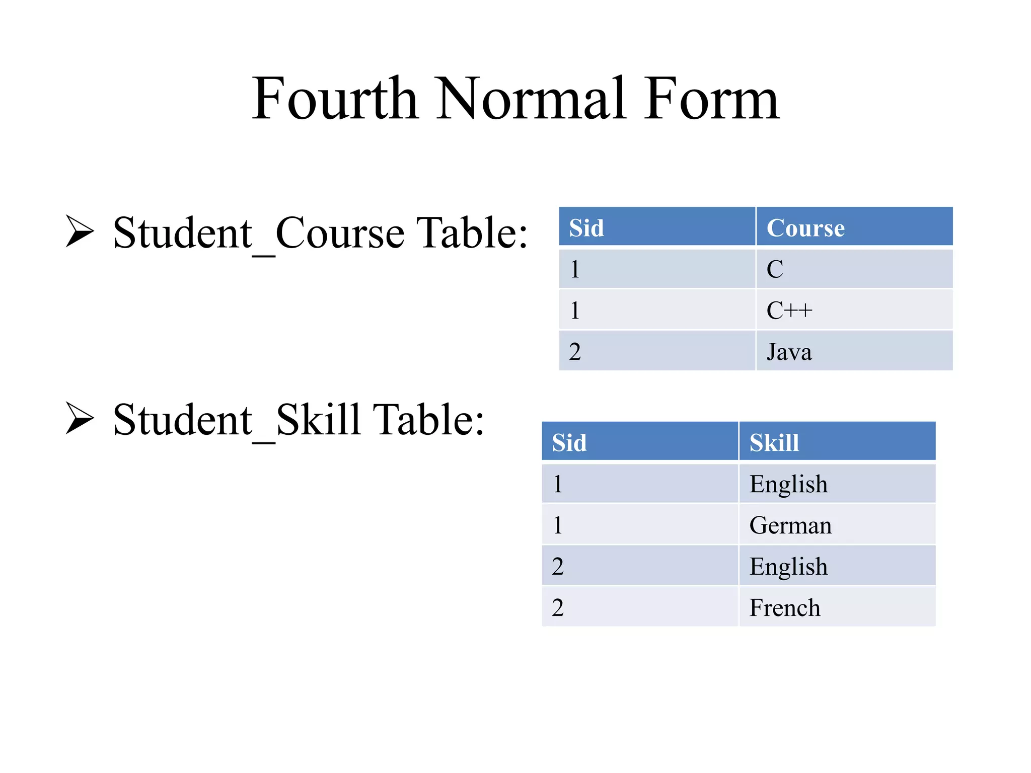 Fourth Normal Form
 Student_Course Table:
 Student_Skill Table:
Sid Course
1 C
1 C++
2 Java
Sid Skill
1 English
1 German
2 English
2 French
 