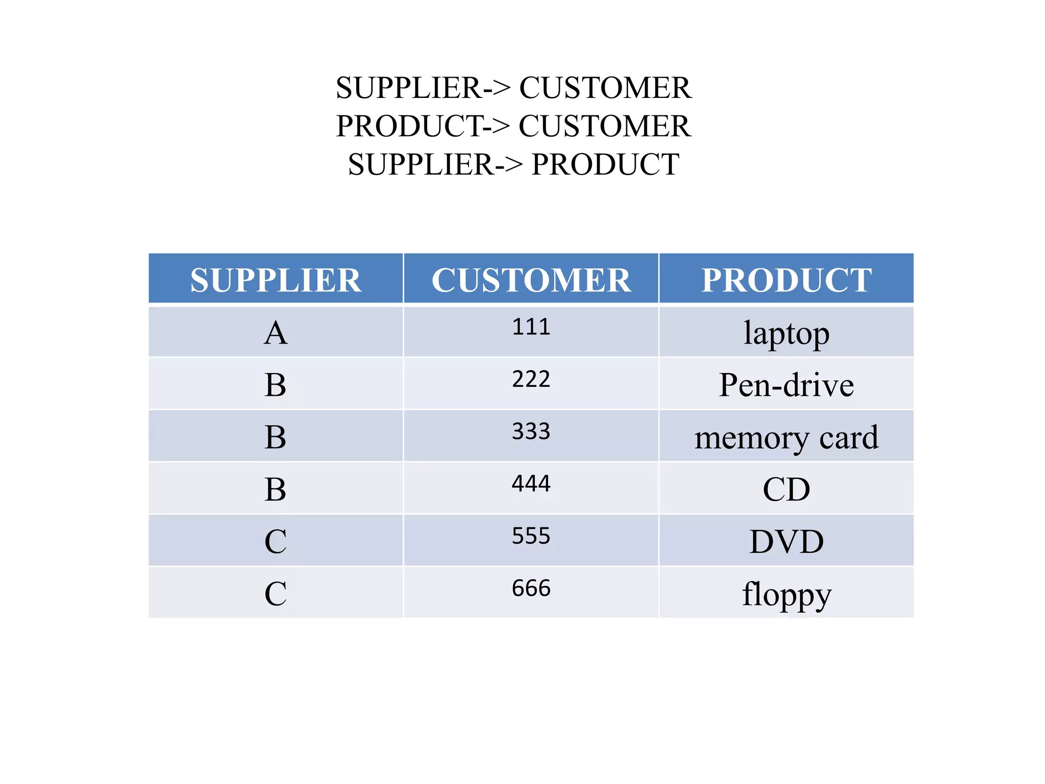 SUPPLIER-> CUSTOMER
PRODUCT-> CUSTOMER
SUPPLIER-> PRODUCT
SUPPLIER CUSTOMER PRODUCT
A 111 laptop
B 222 Pen-drive
B 333 memory card
B 444 CD
C 555 DVD
C 666 floppy
 