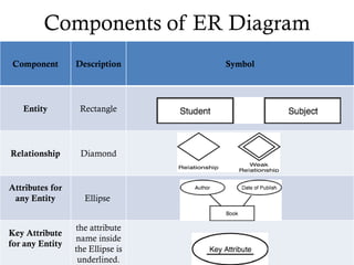 Components of ER Diagram
Component Description Symbol
Entity Rectangle
Relationship Diamond
Attributes for
any Entity Ellipse
Key Attribute
for any Entity
the attribute
name inside
the Ellipse is
underlined.
 