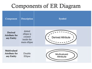 Components of ER Diagram
Component Description Symbol
Derived
Attribute for
any Entity
dotted
ellipse is
created
inside the
main ellipse
Multivalued
Attribute for
any Entity
Double
Ellipse
 