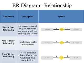 ER Diagram - Relationship
Component Description Symbol
One to One
Relationship
one student can enroll
only for one course
and a course will also
have only one Student
One to Many
Relationship
1 student can opt for
many courses
Many to One
Relationship
Student enrolls for
only one Course but a
Course can have
many Students
 