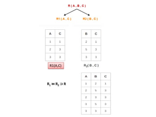 R1(A,C)
R1 ⋈ R2 ⊃ R
 