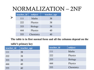 NORMALIZATION – 2NF

The table is in first normal form and all the columns depend on the
table’s primary key
teacher_id subject teacher_age
111 Maths 38
222 Physics 38
333 Biology 38
444 Physics 40
555 Chemistry 40
teacher_id teacher_age
111 38
222 38
333 38
444 40
555 40
teacher_id subject
111 Maths
222 Physics
333 Biology
444 Physics
555 Chemistry
 