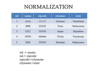 NORMALIZATION
sid sname zipcode cityname state
1 AAA 111111 Chennai Tamilnadu
2 BBB 222222 Pune Maharastra
3 CCC 333333 Jaipur Rajasthan
4 DDD 444444 Trichy Tamilnadu
5 EEE 555555 Mumbai Maharastra
sid -> sname
sid-> zipcode
zipcode->cityname
cityname->state
 