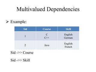 Multivalued Dependencies
 Example:
Sid ->> Course
Sid ->> Skill
Sid Course Skill
1
C
C++
English
German
2 Java
English
French
 