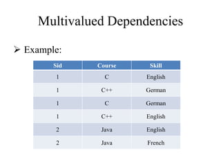 Multivalued Dependencies
 Example:
Sid Course Skill
1 C English
1 C++ German
1 C German
1 C++ English
2 Java English
2 Java French
 