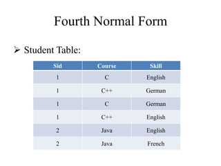 Fourth Normal Form
 Student Table:
Sid Course Skill
1 C English
1 C++ German
1 C German
1 C++ English
2 Java English
2 Java French
 