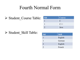 Fourth Normal Form
 Student_Course Table:
 Student_Skill Table:
Sid Course
1 C
1 C++
2 Java
Sid Skill
1 English
1 German
2 English
2 French
 