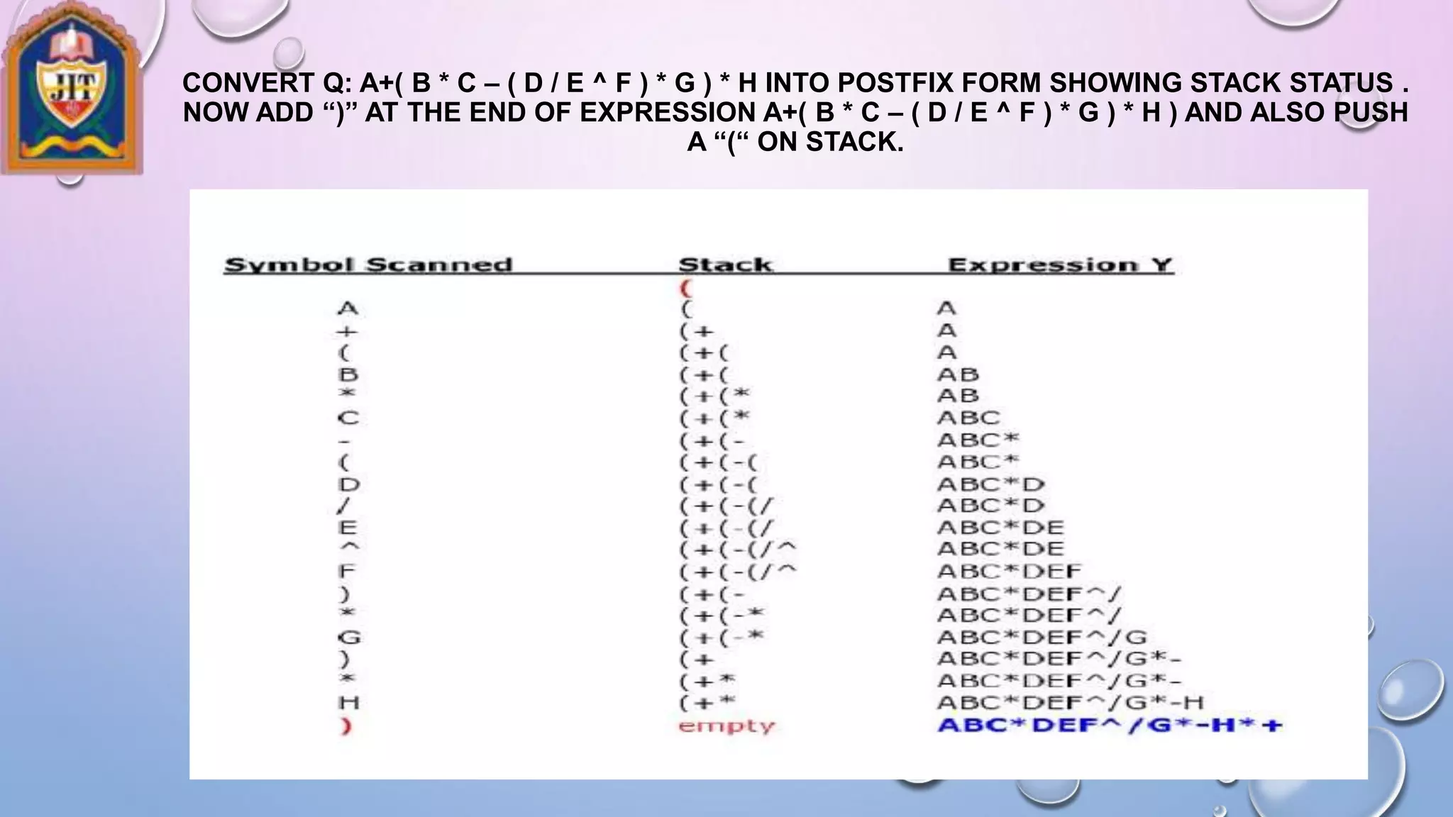 CONVERT Q: A+( B * C – ( D / E ^ F ) * G ) * H INTO POSTFIX FORM SHOWING STACK STATUS .
NOW ADD “)” AT THE END OF EXPRESSION A+( B * C – ( D / E ^ F ) * G ) * H ) AND ALSO PUSH
A “(“ ON STACK.
 