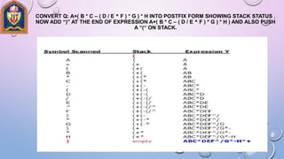 CONVERT Q: A+( B * C – ( D / E ^ F ) * G ) * H INTO POSTFIX FORM SHOWING STACK STATUS .
NOW ADD “)” AT THE END OF EXPRESSION A+( B * C – ( D / E ^ F ) * G ) * H ) AND ALSO PUSH
A “(“ ON STACK.
 