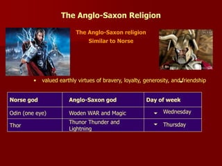 The Anglo-Saxon religion
Similar to Norse
• valued earthly virtues of bravery, loyalty, generosity, and friendship
Thunor Thunder and
Lightning
Thor
Woden WAR and MagicOdin (one eye)
Day of weekAnglo-Saxon godNorse god
Wednesday
Thursday
The Anglo-Saxon Religion
 