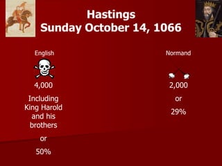 Hastings
Sunday October 14, 1066
English Normand:
4,000
Including
King Harold
and his
brothers
or
50%
2,000
or
29%
By Jonathan Webb, 2009 ©
 