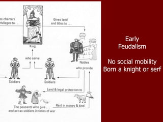 Early
Feudalism
No social mobility
Born a knight or serf
 
