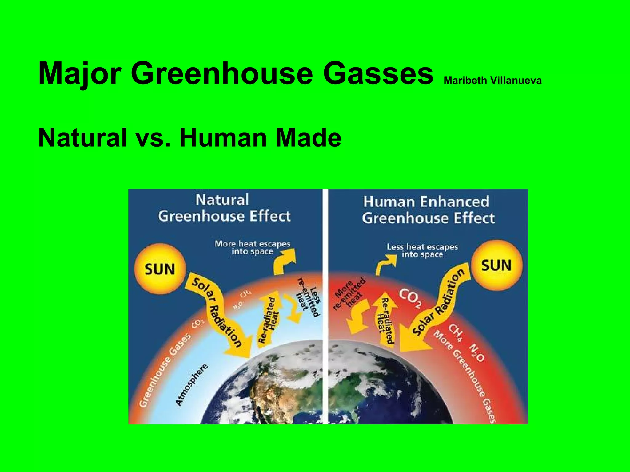 Major Greenhouse Gasses
Natural vs. Human Made

Maribeth Villanueva

 