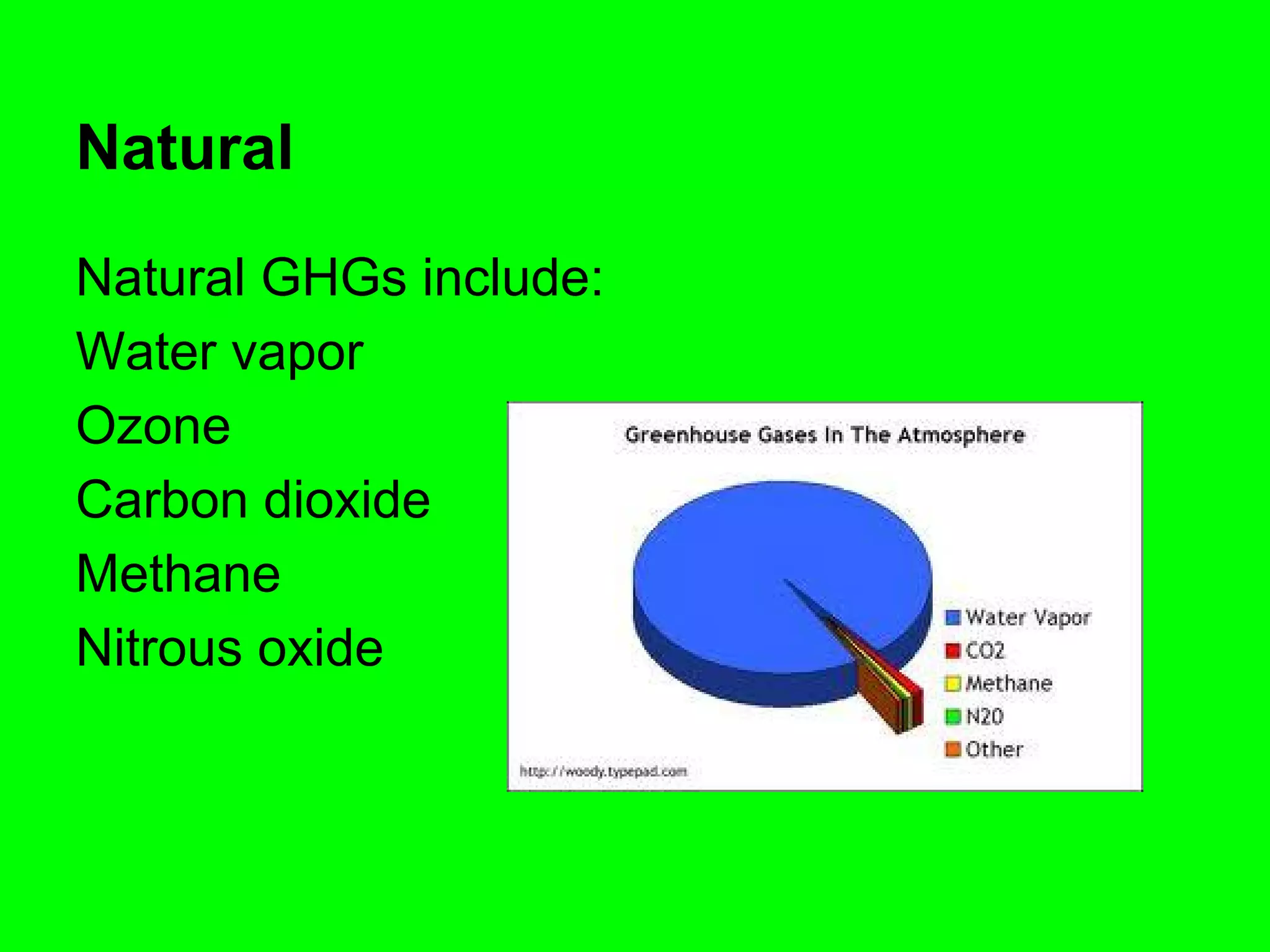 Natural
Natural GHGs include:
Water vapor
Ozone
Carbon dioxide
Methane
Nitrous oxide

 