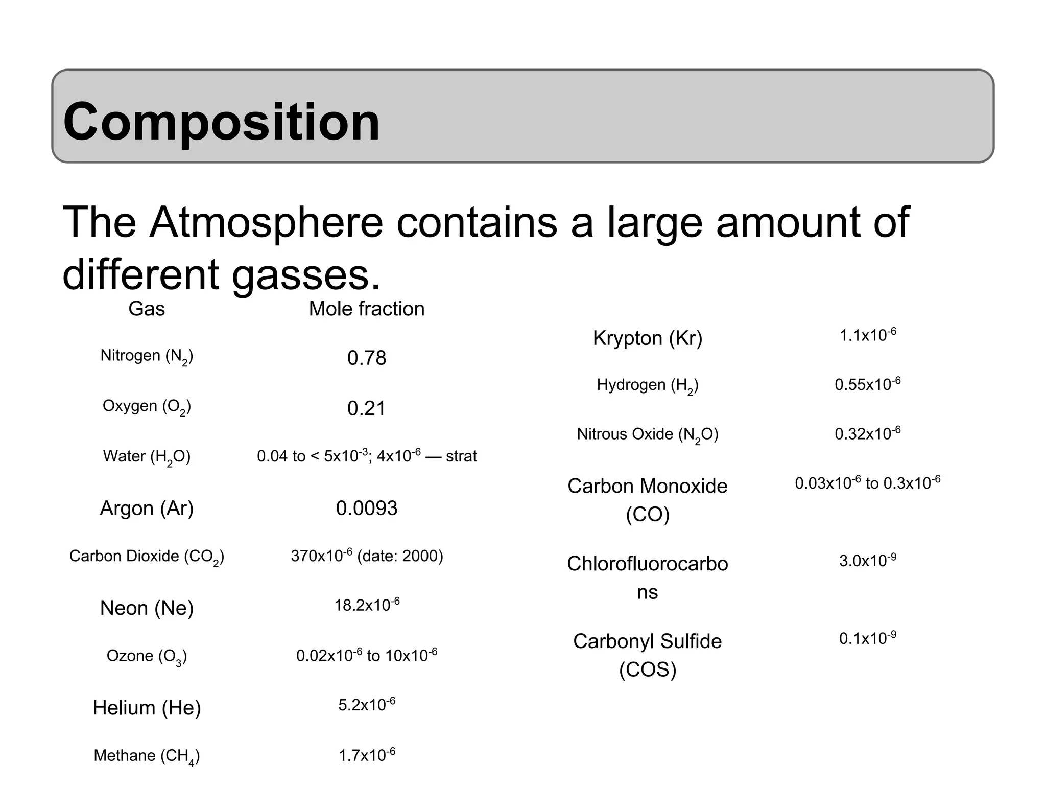 Composition
The Atmosphere contains a large amount of
different gasses.
Gas

Mole fraction

Water (H2O)

0.55x10-6

Nitrous Oxide (N2O)

Oxygen (O2)

1.1x10-6

Hydrogen (H2)

Nitrogen (N2)

Krypton (Kr)

0.32x10-6

Carbon Monoxide
(CO)

0.03x10-6 to 0.3x10-6

Chlorofluorocarbo
ns

3.0x10-9

Carbonyl Sulfide
(COS)

0.1x10-9

0.78
0.21
0.04 to < 5x10-3; 4x10-6 — strat

Argon (Ar)

0.0093

Carbon Dioxide (CO2)

370x10-6 (date: 2000)

Neon (Ne)

18.2x10-6
-6

Ozone (O3)

0.02x10 to 10x10

Helium (He)

5.2x10-6

Methane (CH4)

1.7x10-6

-6

 