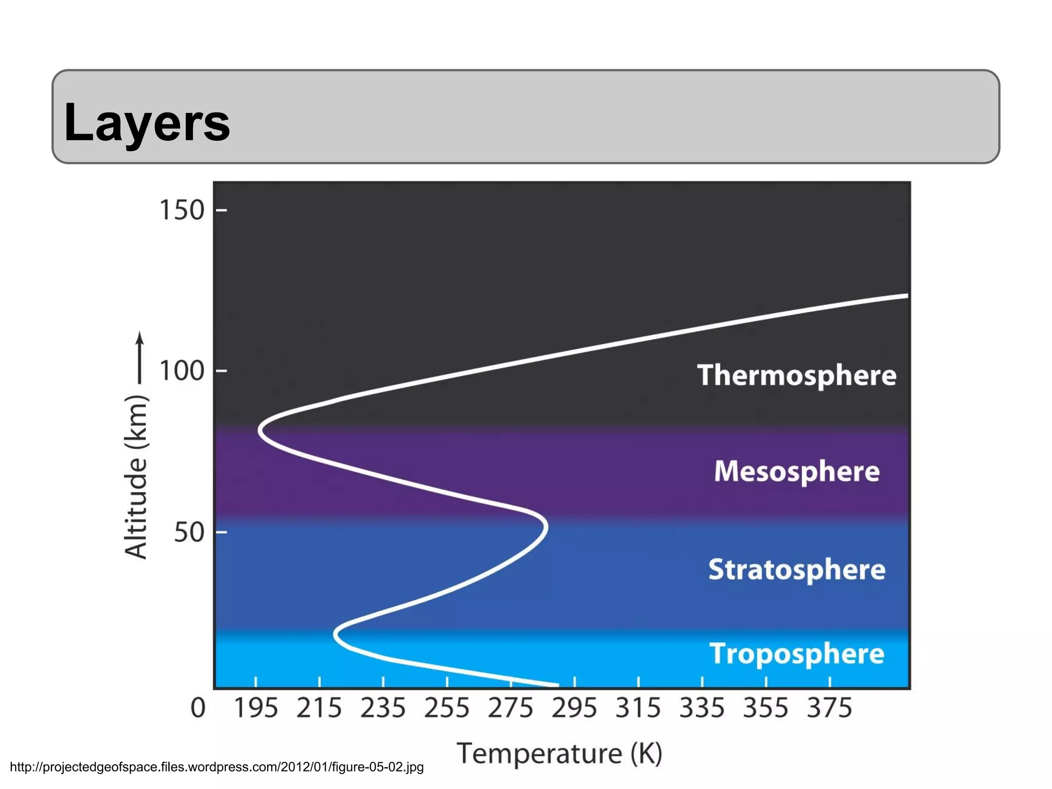 Layers

http://projectedgeofspace.files.wordpress.com/2012/01/figure-05-02.jpg

 