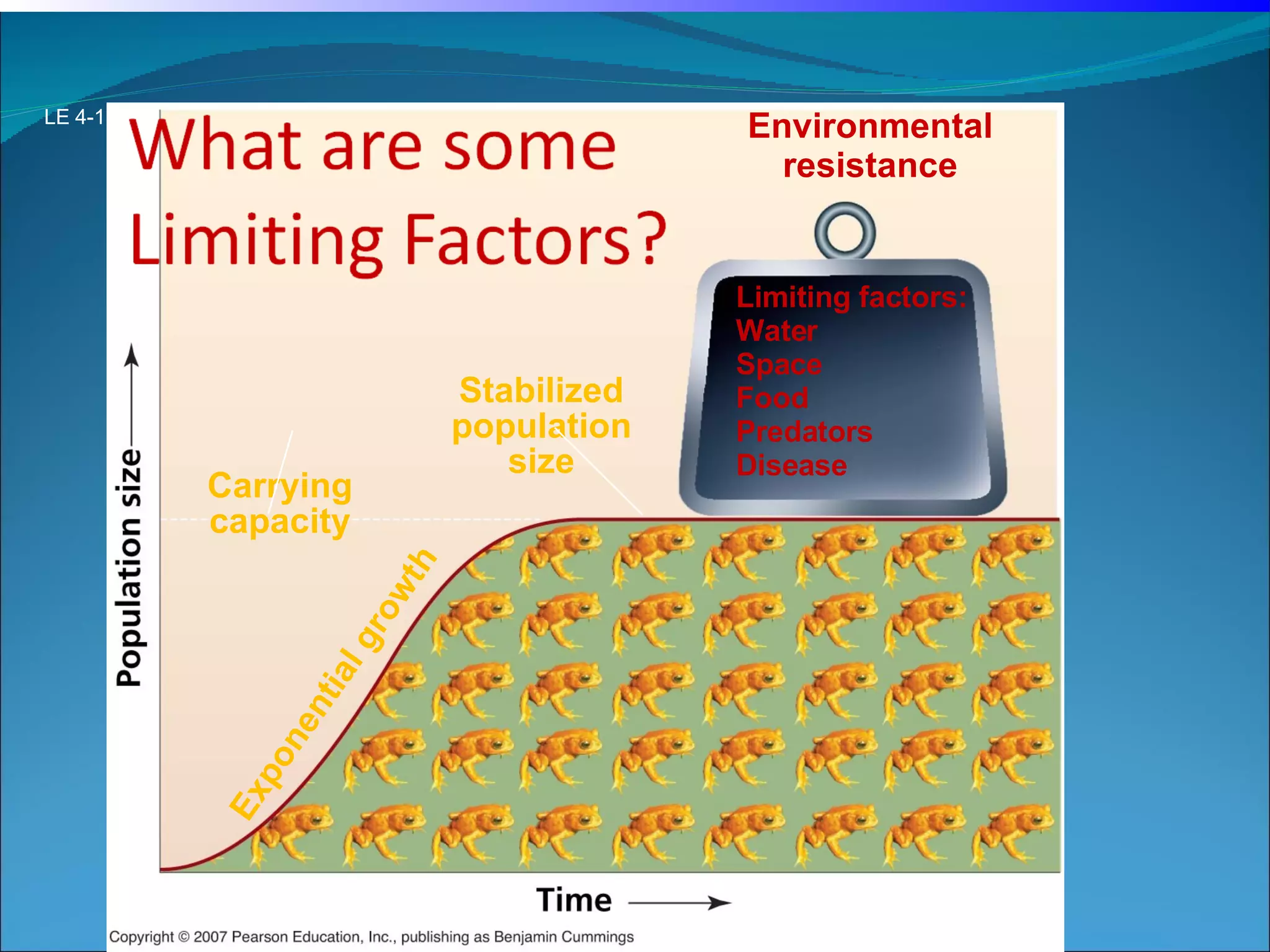 Environmental resistance Carrying capacity Stabilized population size Exponential growth Limiting factors: Water Space Food Predators Disease LE 4-11 